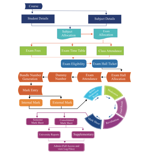 Exam cell automation software